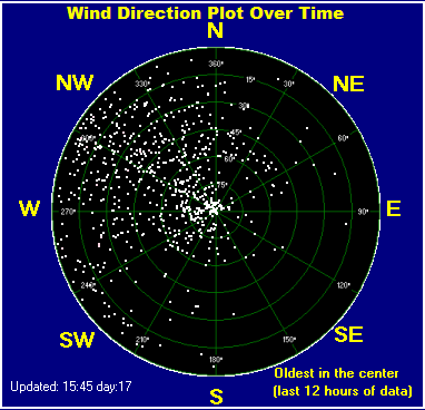 Wind direction plot