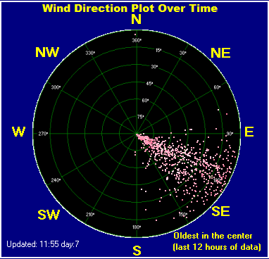 Wind direction plot