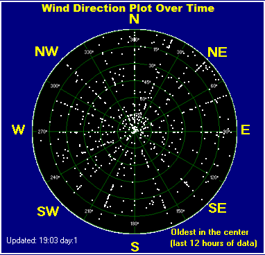 Wind direction plot