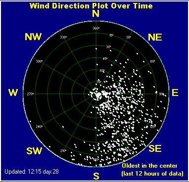 Wind direction plot