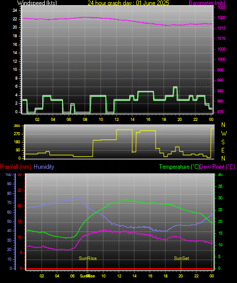 24 Hour Graph for Day 01