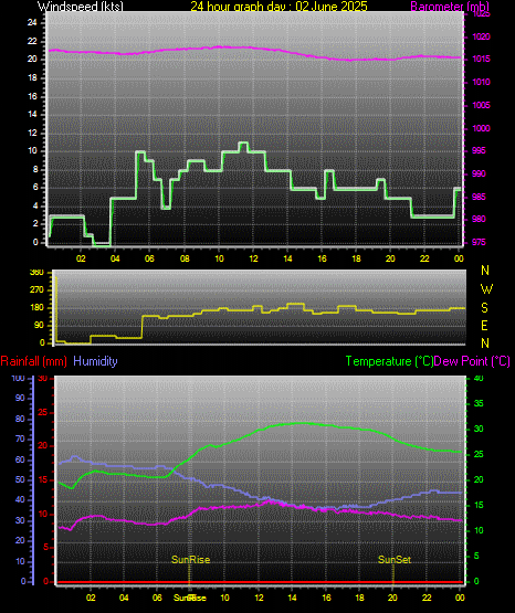 24 Hour Graph for Day 02