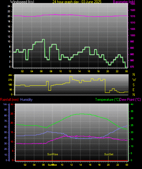 24 Hour Graph for Day 03