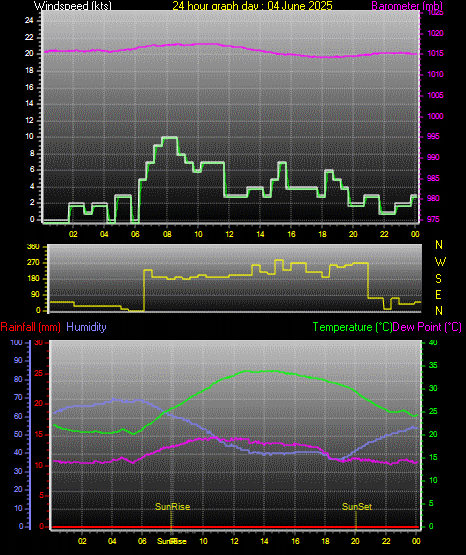 24 Hour Graph for Day 04