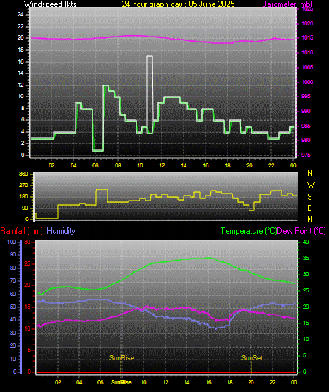 24 Hour Graph for Day 05