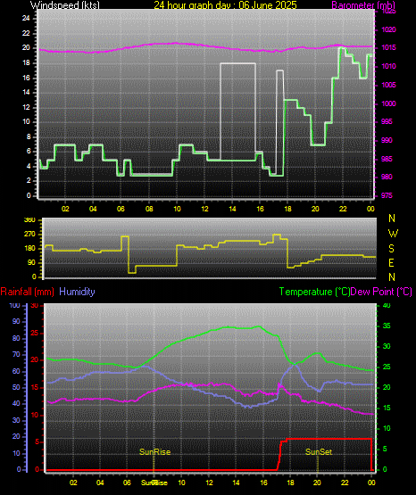 24 Hour Graph for Day 06