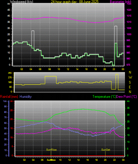 24 Hour Graph for Day 08