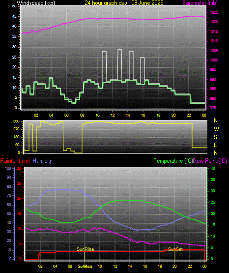 24 Hour Graph for Day 09