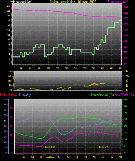 24 Hour Graph for Day 10