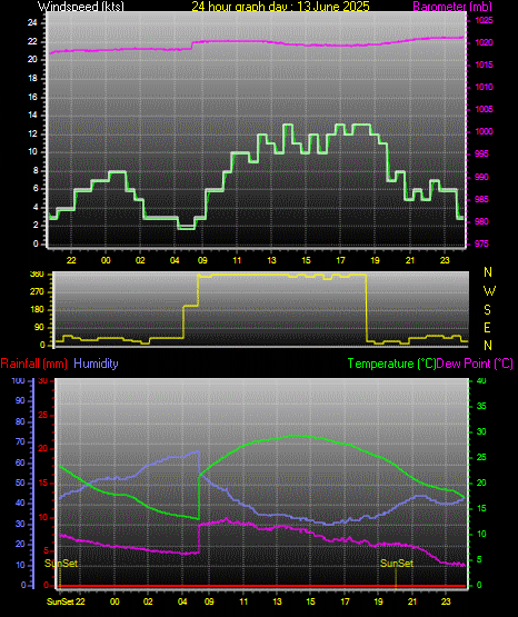 24 Hour Graph for Day 13