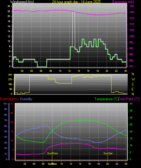 24 Hour Graph for Day 14