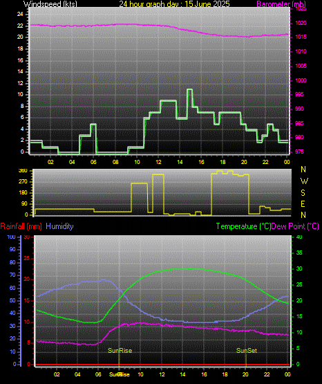 24 Hour Graph for Day 15
