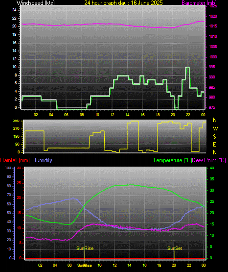 24 Hour Graph for Day 16