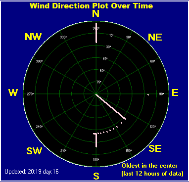 Wind direction plot